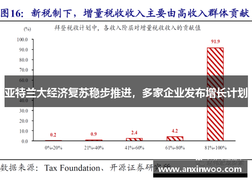 亚特兰大经济复苏稳步推进，多家企业发布增长计划